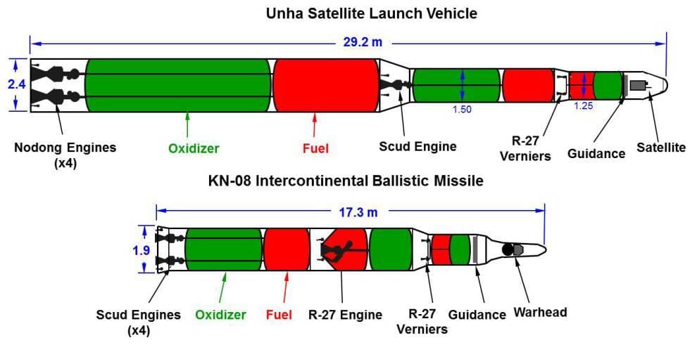 Comparación entre el Unha-3 y KN-08 (estimado) Imagen: John Schilling/38 North