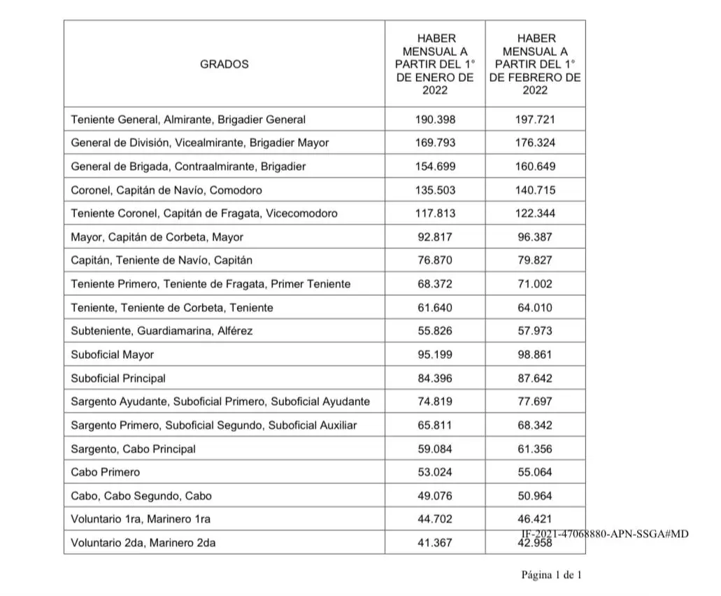 Nueva escala de haberes para el personal militar de las Fuerzas