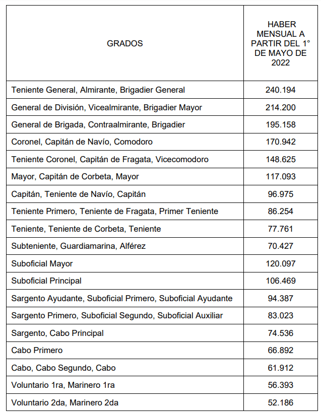 Nuevo aumento para el personal militar de las Fuerzas Armadas