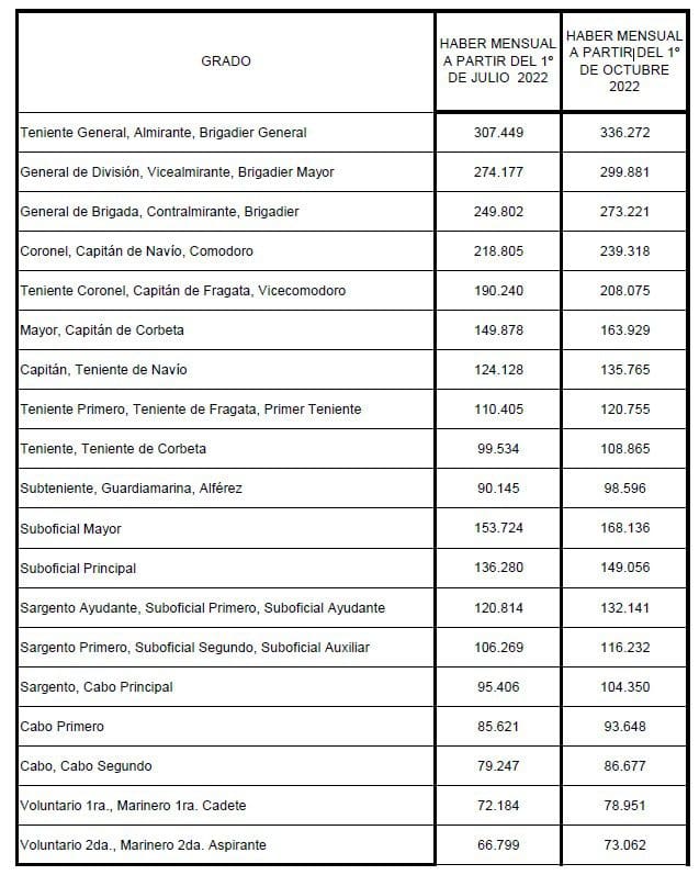 Nuevos aumentos de haberes para el personal militar de las Fuerzas